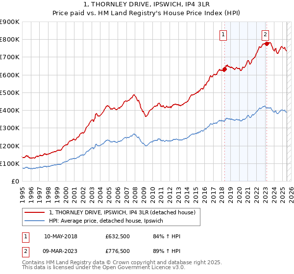 1, THORNLEY DRIVE, IPSWICH, IP4 3LR: Price paid vs HM Land Registry's House Price Index