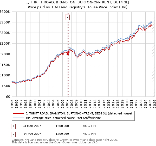 1, THRIFT ROAD, BRANSTON, BURTON-ON-TRENT, DE14 3LJ: Price paid vs HM Land Registry's House Price Index