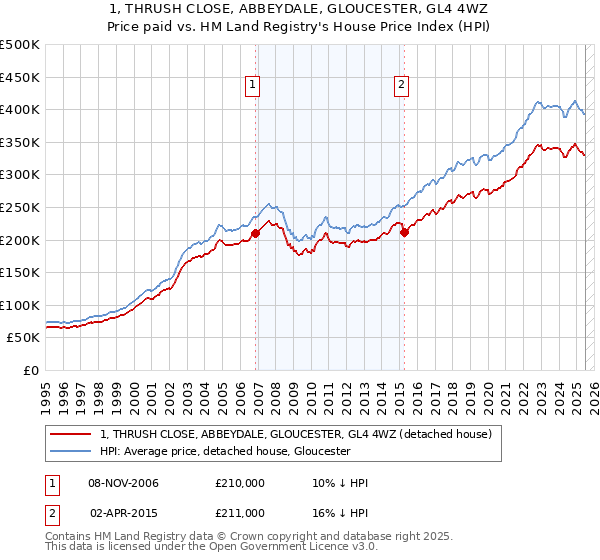 1, THRUSH CLOSE, ABBEYDALE, GLOUCESTER, GL4 4WZ: Price paid vs HM Land Registry's House Price Index