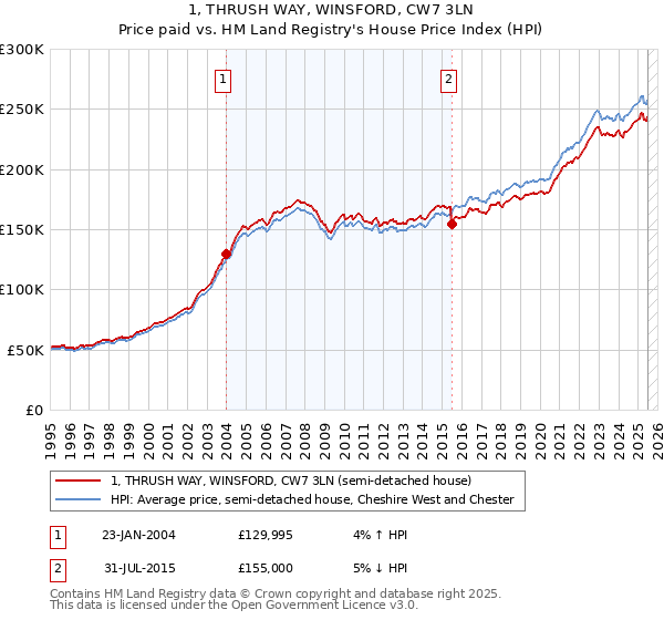1, THRUSH WAY, WINSFORD, CW7 3LN: Price paid vs HM Land Registry's House Price Index