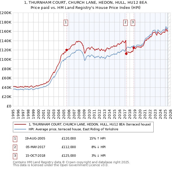1, THURNHAM COURT, CHURCH LANE, HEDON, HULL, HU12 8EA: Price paid vs HM Land Registry's House Price Index