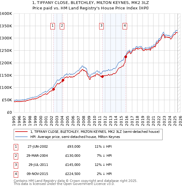1, TIFFANY CLOSE, BLETCHLEY, MILTON KEYNES, MK2 3LZ: Price paid vs HM Land Registry's House Price Index