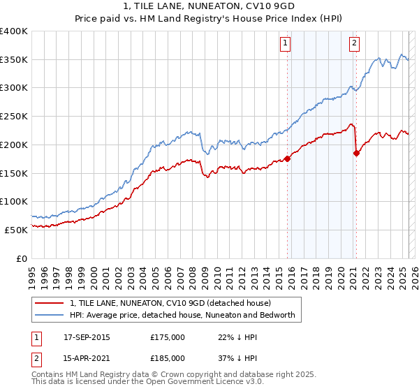 1, TILE LANE, NUNEATON, CV10 9GD: Price paid vs HM Land Registry's House Price Index