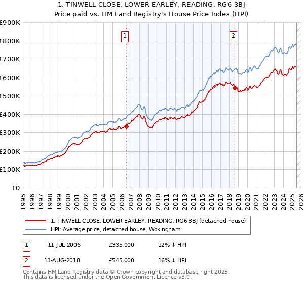 1, TINWELL CLOSE, LOWER EARLEY, READING, RG6 3BJ: Price paid vs HM Land Registry's House Price Index