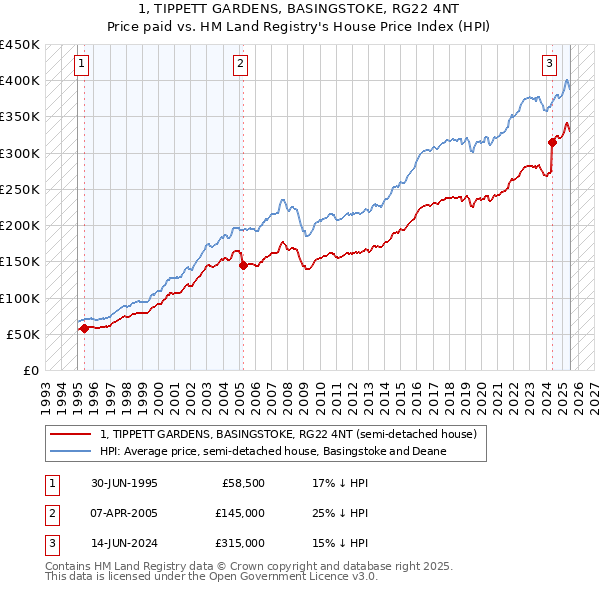 1, TIPPETT GARDENS, BASINGSTOKE, RG22 4NT: Price paid vs HM Land Registry's House Price Index