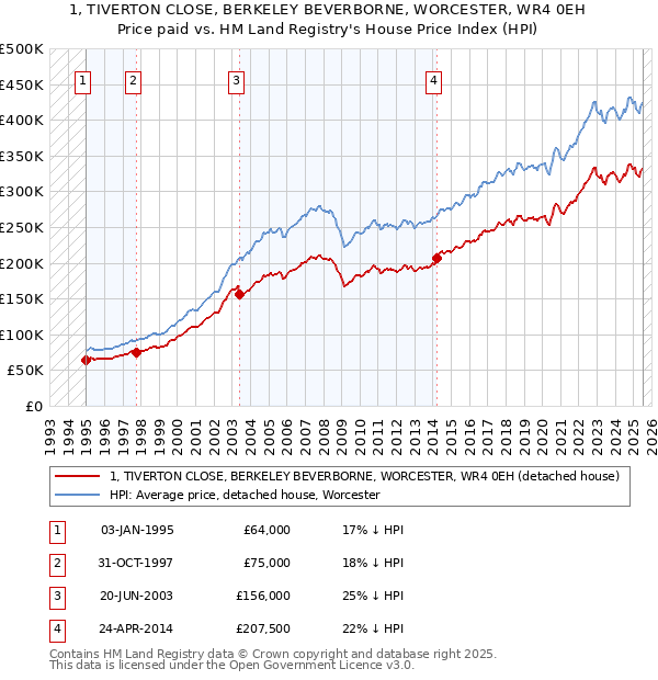 1, TIVERTON CLOSE, BERKELEY BEVERBORNE, WORCESTER, WR4 0EH: Price paid vs HM Land Registry's House Price Index