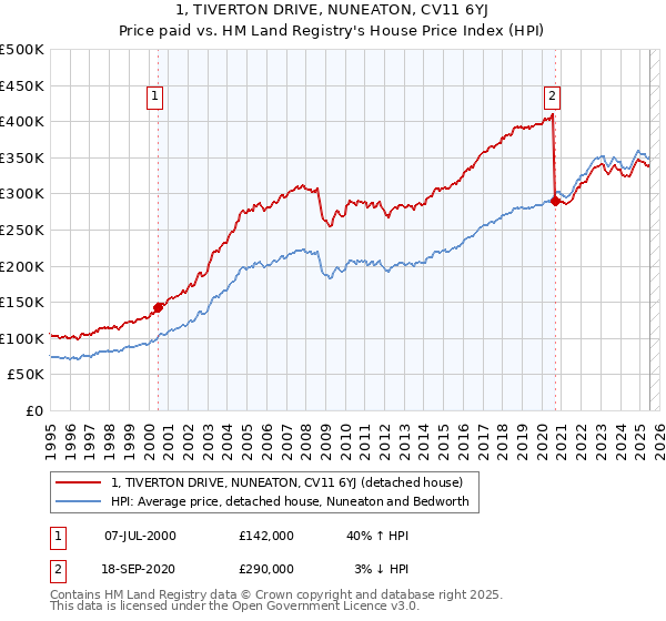 1, TIVERTON DRIVE, NUNEATON, CV11 6YJ: Price paid vs HM Land Registry's House Price Index