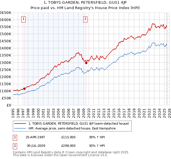 1, TOBYS GARDEN, PETERSFIELD, GU31 4JP: Price paid vs HM Land Registry's House Price Index