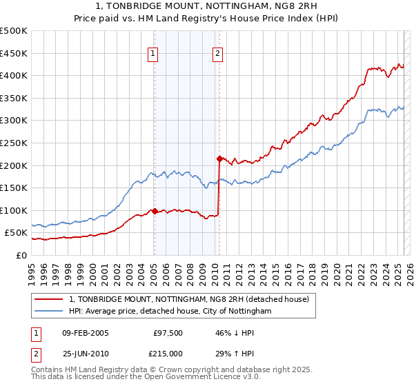1, TONBRIDGE MOUNT, NOTTINGHAM, NG8 2RH: Price paid vs HM Land Registry's House Price Index