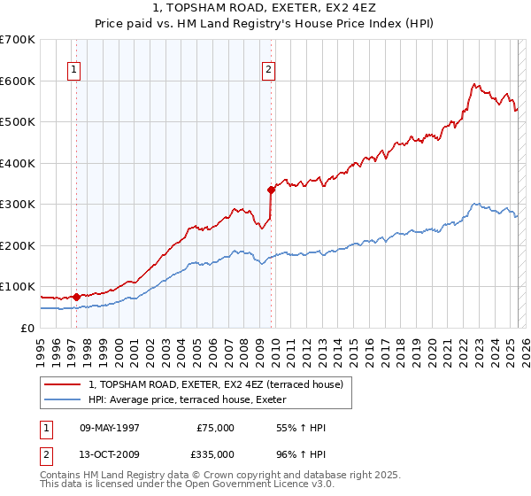1, TOPSHAM ROAD, EXETER, EX2 4EZ: Price paid vs HM Land Registry's House Price Index