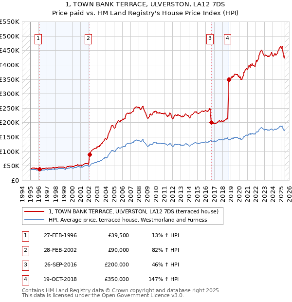 1, TOWN BANK TERRACE, ULVERSTON, LA12 7DS: Price paid vs HM Land Registry's House Price Index