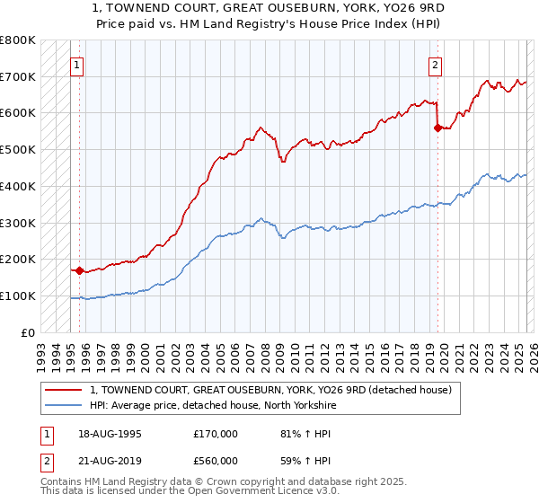 1, TOWNEND COURT, GREAT OUSEBURN, YORK, YO26 9RD: Price paid vs HM Land Registry's House Price Index