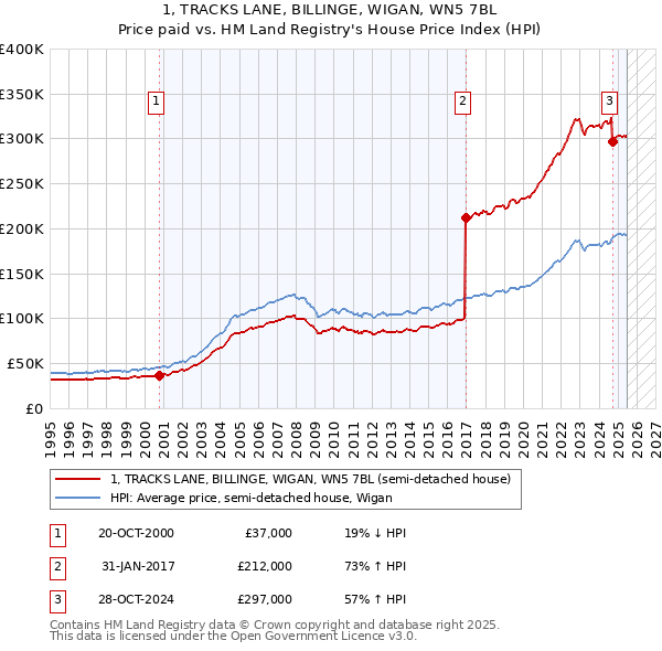 1, TRACKS LANE, BILLINGE, WIGAN, WN5 7BL: Price paid vs HM Land Registry's House Price Index