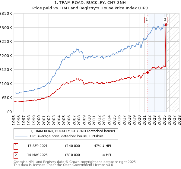 1, TRAM ROAD, BUCKLEY, CH7 3NH: Price paid vs HM Land Registry's House Price Index