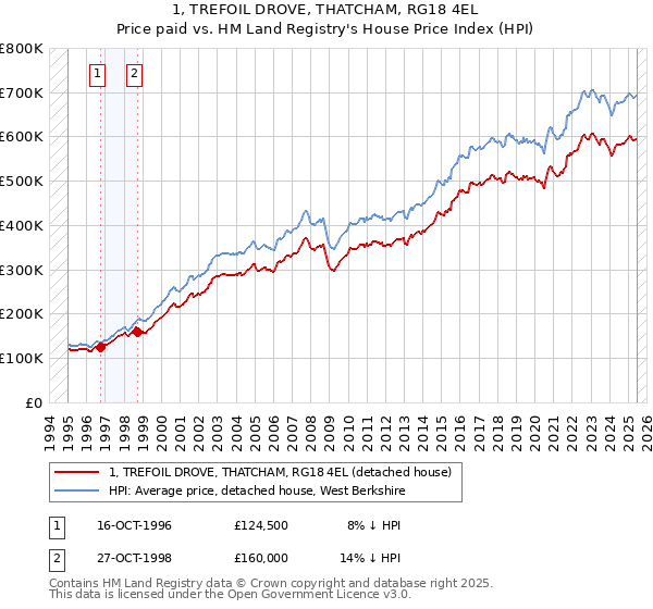 1, TREFOIL DROVE, THATCHAM, RG18 4EL: Price paid vs HM Land Registry's House Price Index
