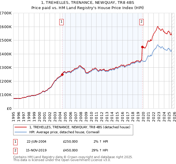 1, TREHELLES, TRENANCE, NEWQUAY, TR8 4BS: Price paid vs HM Land Registry's House Price Index