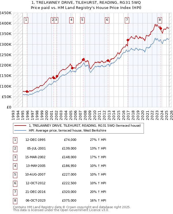 1, TRELAWNEY DRIVE, TILEHURST, READING, RG31 5WQ: Price paid vs HM Land Registry's House Price Index