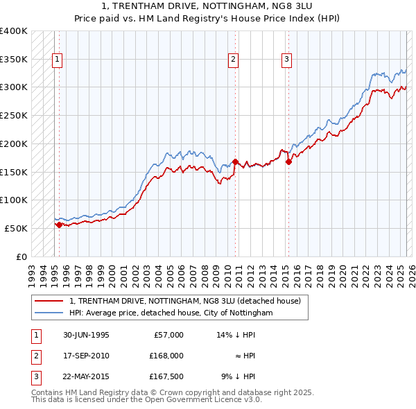 1, TRENTHAM DRIVE, NOTTINGHAM, NG8 3LU: Price paid vs HM Land Registry's House Price Index