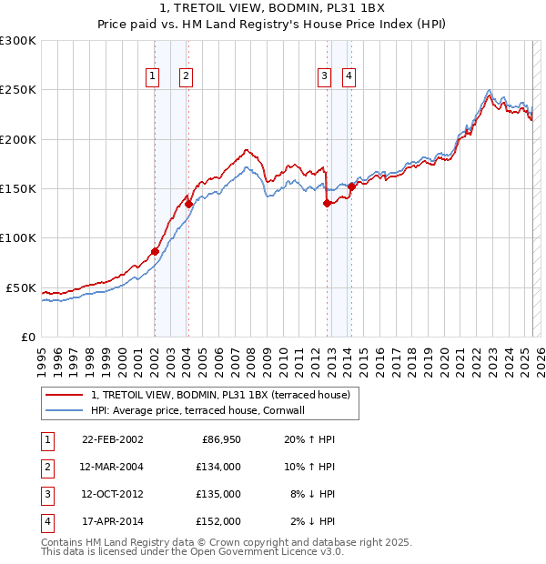 1, TRETOIL VIEW, BODMIN, PL31 1BX: Price paid vs HM Land Registry's House Price Index