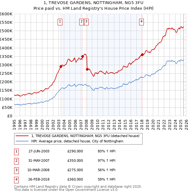 1, TREVOSE GARDENS, NOTTINGHAM, NG5 3FU: Price paid vs HM Land Registry's House Price Index