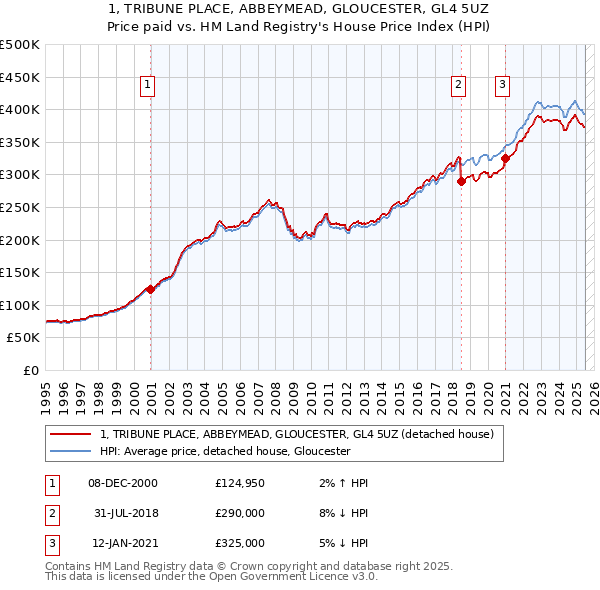 1, TRIBUNE PLACE, ABBEYMEAD, GLOUCESTER, GL4 5UZ: Price paid vs HM Land Registry's House Price Index