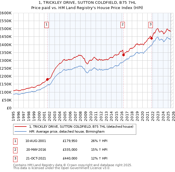 1, TRICKLEY DRIVE, SUTTON COLDFIELD, B75 7HL: Price paid vs HM Land Registry's House Price Index