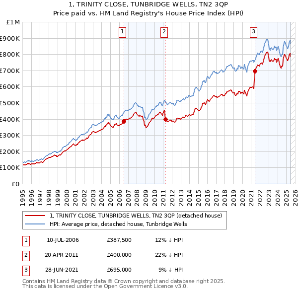 1, TRINITY CLOSE, TUNBRIDGE WELLS, TN2 3QP: Price paid vs HM Land Registry's House Price Index