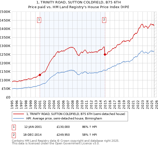 1, TRINITY ROAD, SUTTON COLDFIELD, B75 6TH: Price paid vs HM Land Registry's House Price Index
