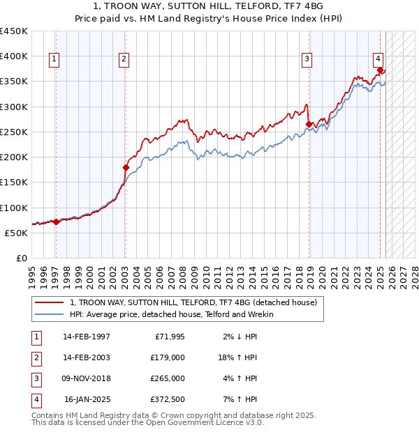 1, TROON WAY, SUTTON HILL, TELFORD, TF7 4BG: Price paid vs HM Land Registry's House Price Index