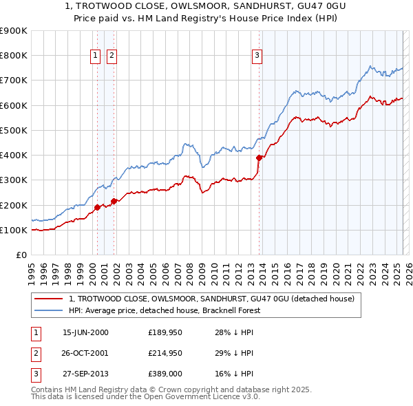 1, TROTWOOD CLOSE, OWLSMOOR, SANDHURST, GU47 0GU: Price paid vs HM Land Registry's House Price Index