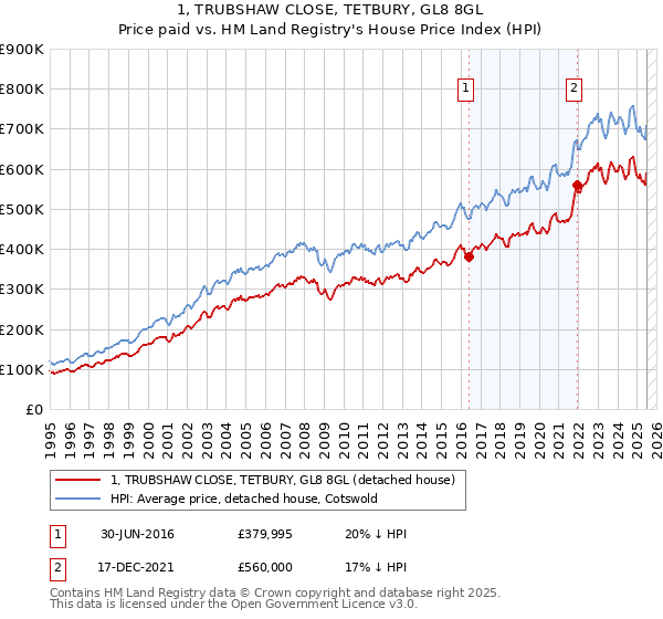 1, TRUBSHAW CLOSE, TETBURY, GL8 8GL: Price paid vs HM Land Registry's House Price Index