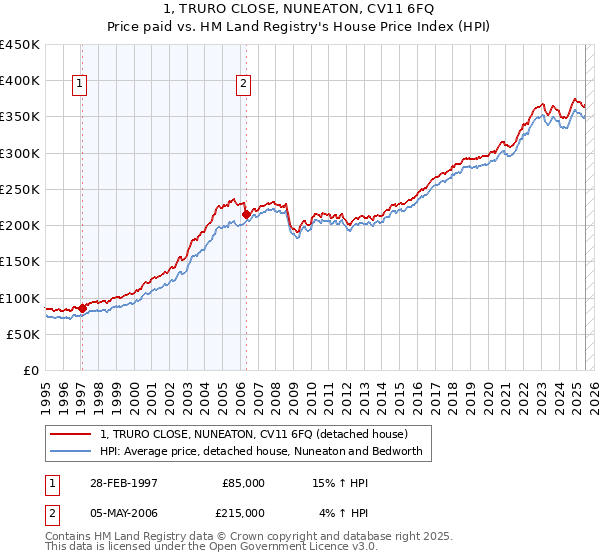 1, TRURO CLOSE, NUNEATON, CV11 6FQ: Price paid vs HM Land Registry's House Price Index