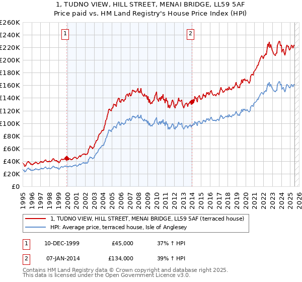 1, TUDNO VIEW, HILL STREET, MENAI BRIDGE, LL59 5AF: Price paid vs HM Land Registry's House Price Index