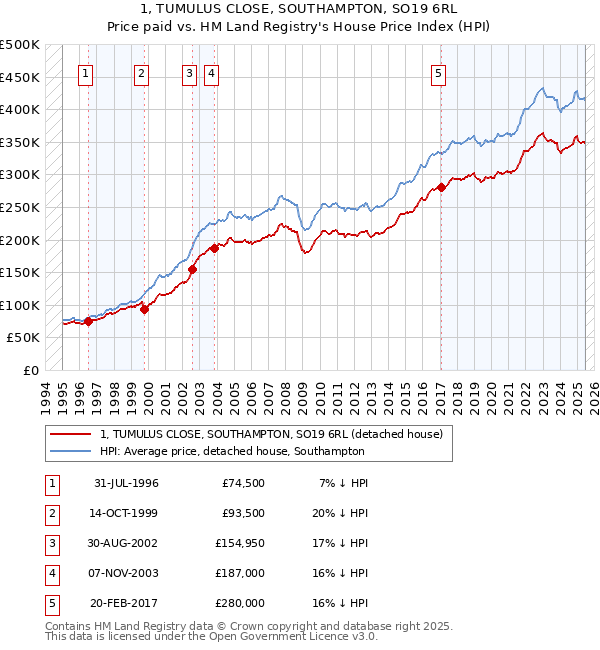 1, TUMULUS CLOSE, SOUTHAMPTON, SO19 6RL: Price paid vs HM Land Registry's House Price Index