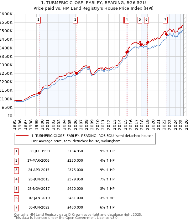 1, TURMERIC CLOSE, EARLEY, READING, RG6 5GU: Price paid vs HM Land Registry's House Price Index