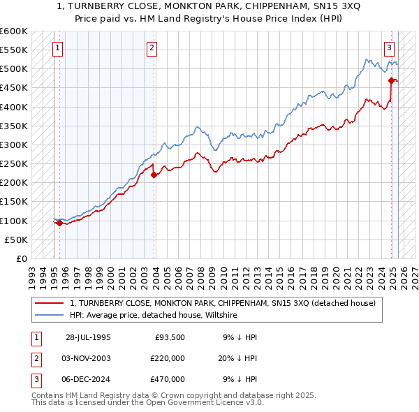 1, TURNBERRY CLOSE, MONKTON PARK, CHIPPENHAM, SN15 3XQ: Price paid vs HM Land Registry's House Price Index