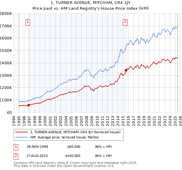 1, TURNER AVENUE, MITCHAM, CR4 3JY: Price paid vs HM Land Registry's House Price Index