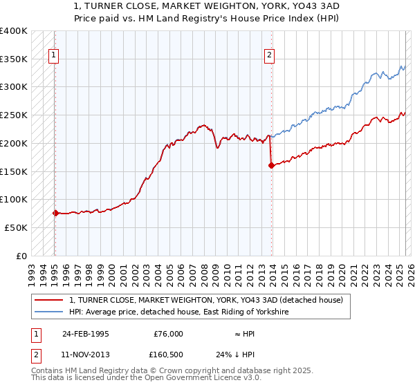1, TURNER CLOSE, MARKET WEIGHTON, YORK, YO43 3AD: Price paid vs HM Land Registry's House Price Index