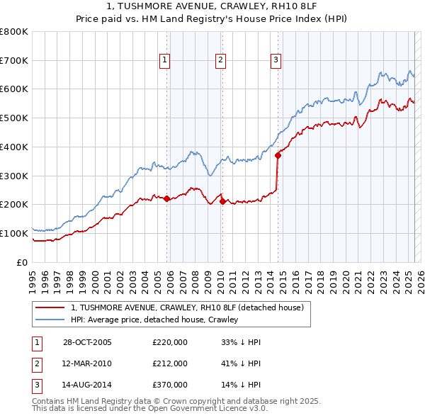 1, TUSHMORE AVENUE, CRAWLEY, RH10 8LF: Price paid vs HM Land Registry's House Price Index