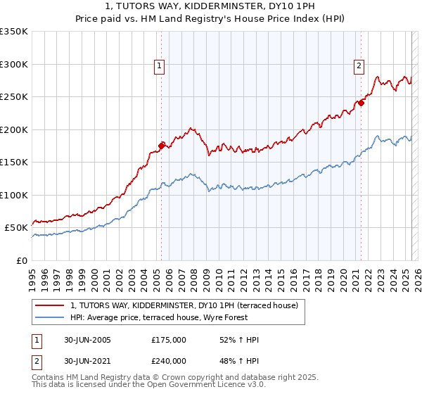 1, TUTORS WAY, KIDDERMINSTER, DY10 1PH: Price paid vs HM Land Registry's House Price Index