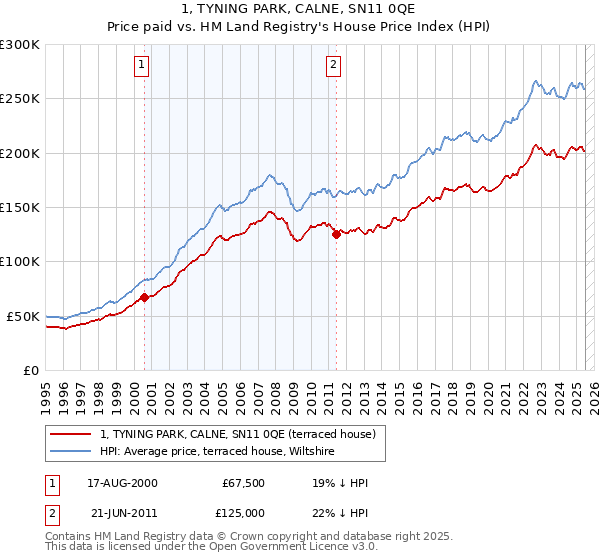 1, TYNING PARK, CALNE, SN11 0QE: Price paid vs HM Land Registry's House Price Index