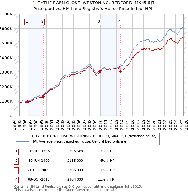 1, TYTHE BARN CLOSE, WESTONING, BEDFORD, MK45 5JT: Price paid vs HM Land Registry's House Price Index
