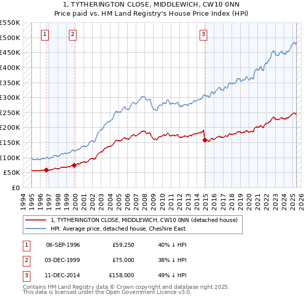 1, TYTHERINGTON CLOSE, MIDDLEWICH, CW10 0NN: Price paid vs HM Land Registry's House Price Index