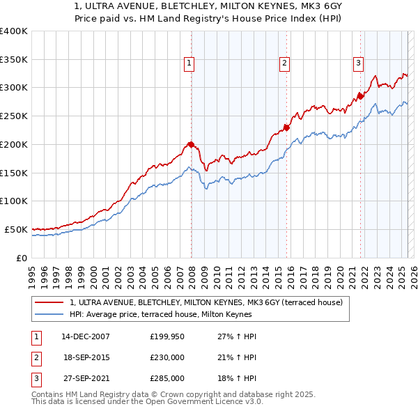 1, ULTRA AVENUE, BLETCHLEY, MILTON KEYNES, MK3 6GY: Price paid vs HM Land Registry's House Price Index