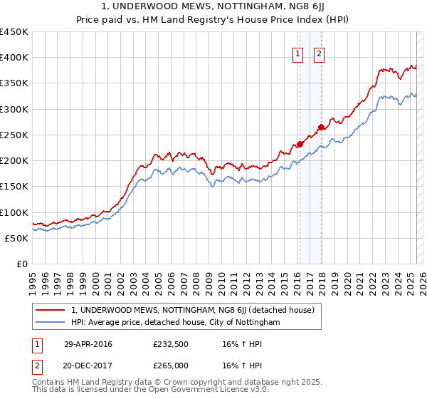 1, UNDERWOOD MEWS, NOTTINGHAM, NG8 6JJ: Price paid vs HM Land Registry's House Price Index