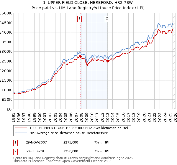 1, UPPER FIELD CLOSE, HEREFORD, HR2 7SW: Price paid vs HM Land Registry's House Price Index