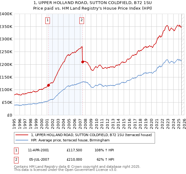 1, UPPER HOLLAND ROAD, SUTTON COLDFIELD, B72 1SU: Price paid vs HM Land Registry's House Price Index