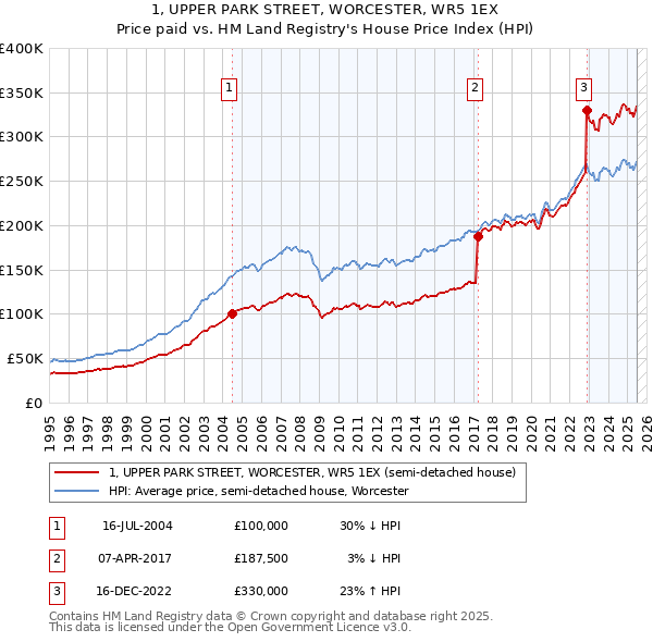 1, UPPER PARK STREET, WORCESTER, WR5 1EX: Price paid vs HM Land Registry's House Price Index