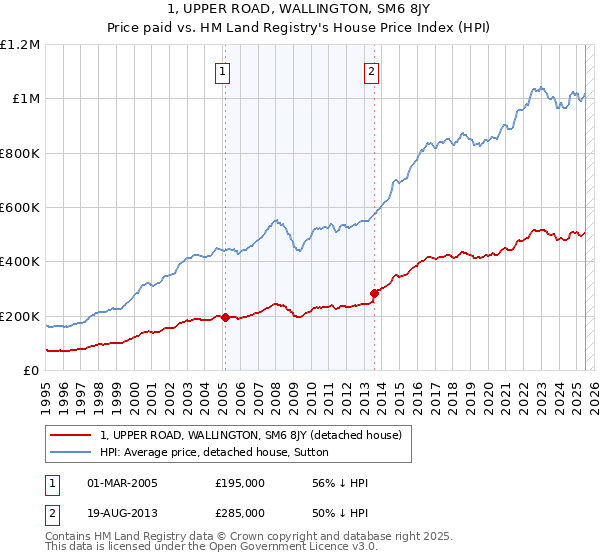 1, UPPER ROAD, WALLINGTON, SM6 8JY: Price paid vs HM Land Registry's House Price Index