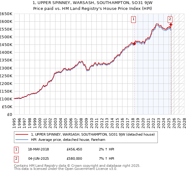 1, UPPER SPINNEY, WARSASH, SOUTHAMPTON, SO31 9JW: Price paid vs HM Land Registry's House Price Index
